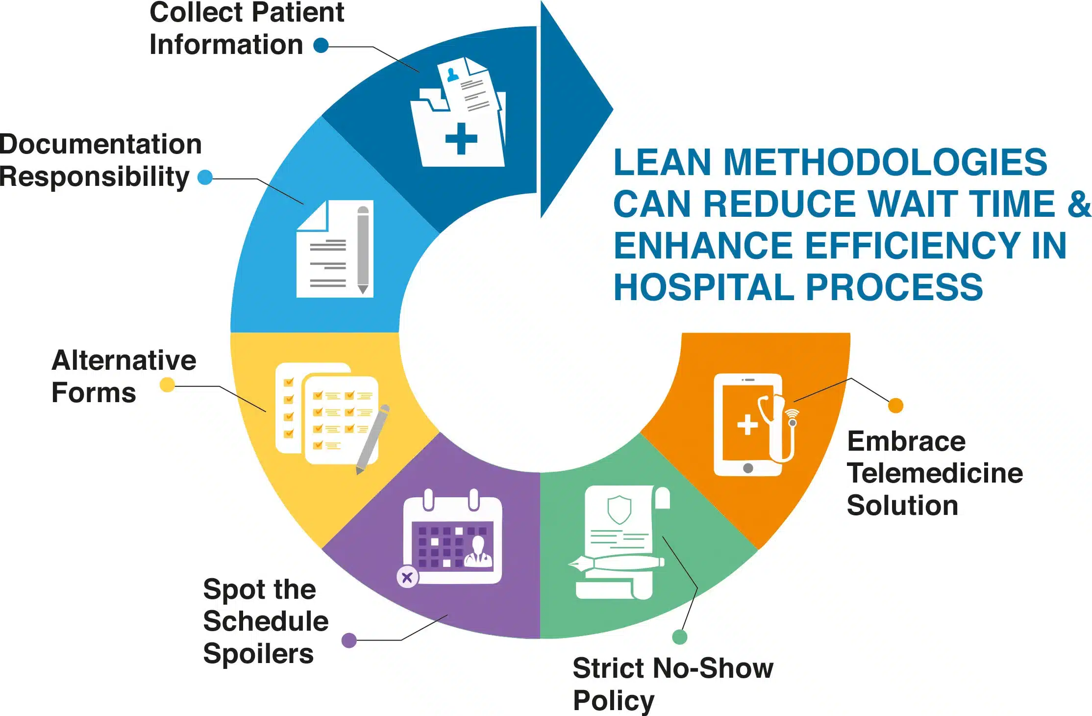 Reducing Wait Times and Increasing Efficiency