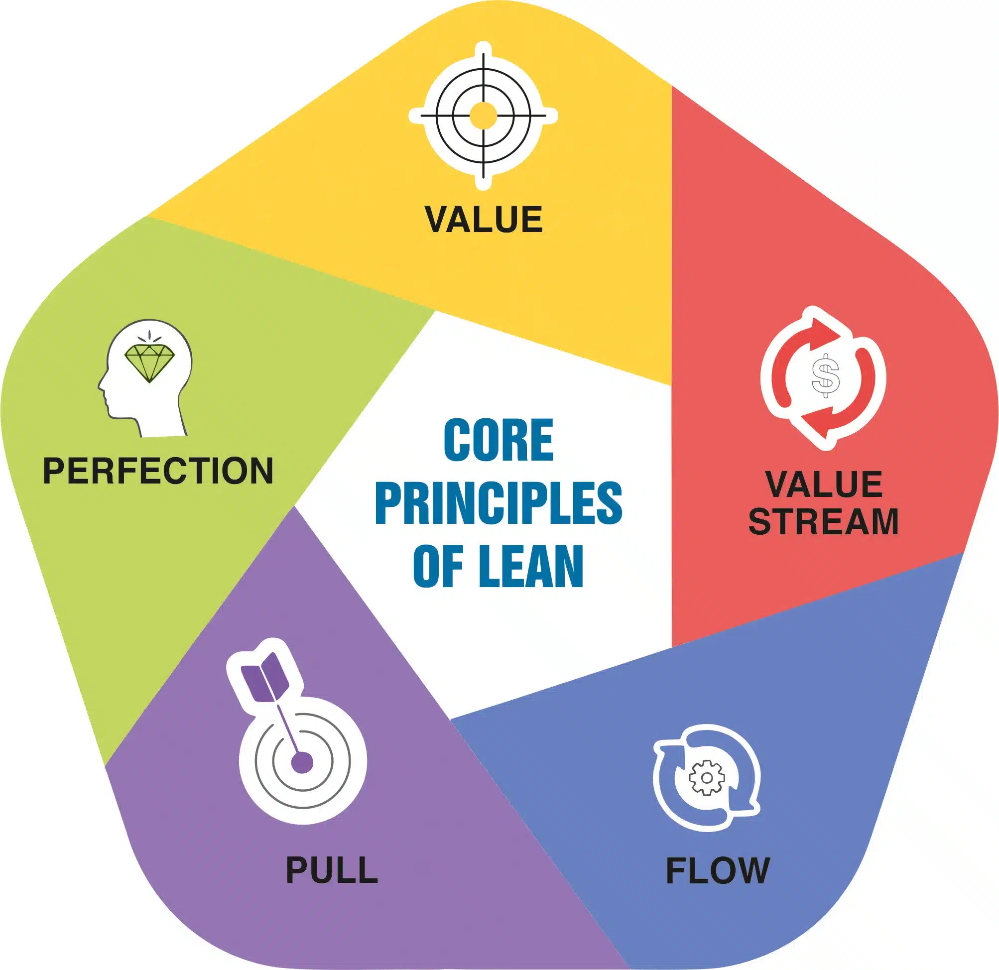 Lean methodology, developed in the manufacturing sector, provides a methodical approach to increasing efficiency and reducing waste in operations. Lean principles are fundamentally about increasing value for the customer while eliminating waste and inefficiency. The five core Lean principles—Value, Value Stream, Flow, Pull, and Perfection—provide a structure for hospitals to optimize operations and improve patient care delivery. Using Lean principles, hospitals can identify and remove non-value-added tasks, simplify processes, and increase overall efficiency. 
