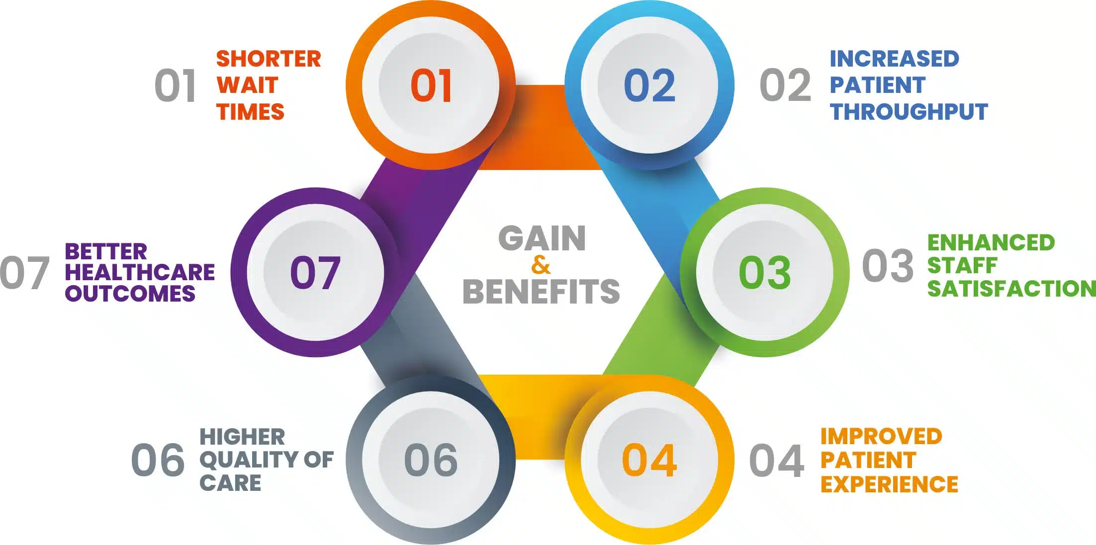 Lean methodology, developed in the manufacturing sector, provides a methodical approach to increasing efficiency and reducing waste in operations. Lean principles are fundamentally about increasing value for the customer while eliminating waste and inefficiency. The five core Lean principles—Value, Value Stream, Flow, Pull, and Perfection—provide a structure for hospitals to optimize operations and improve patient care delivery. Using Lean principles, hospitals can identify and remove non-value-added tasks, simplify processes, and increase overall efficiency. 