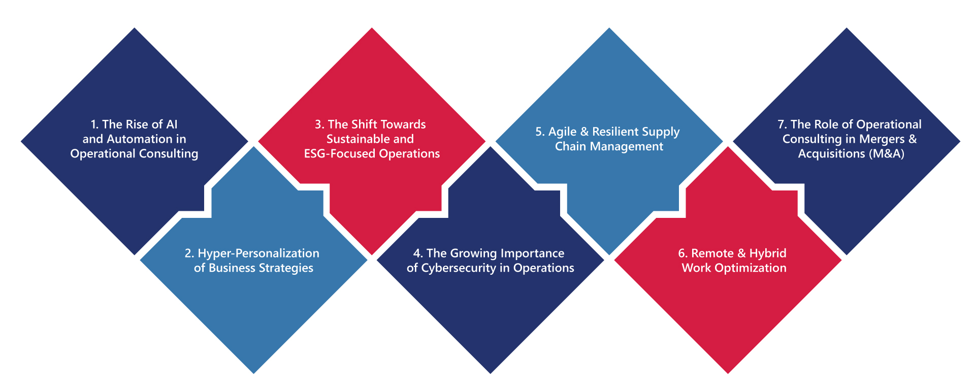 Future Trends in Operational Consulting