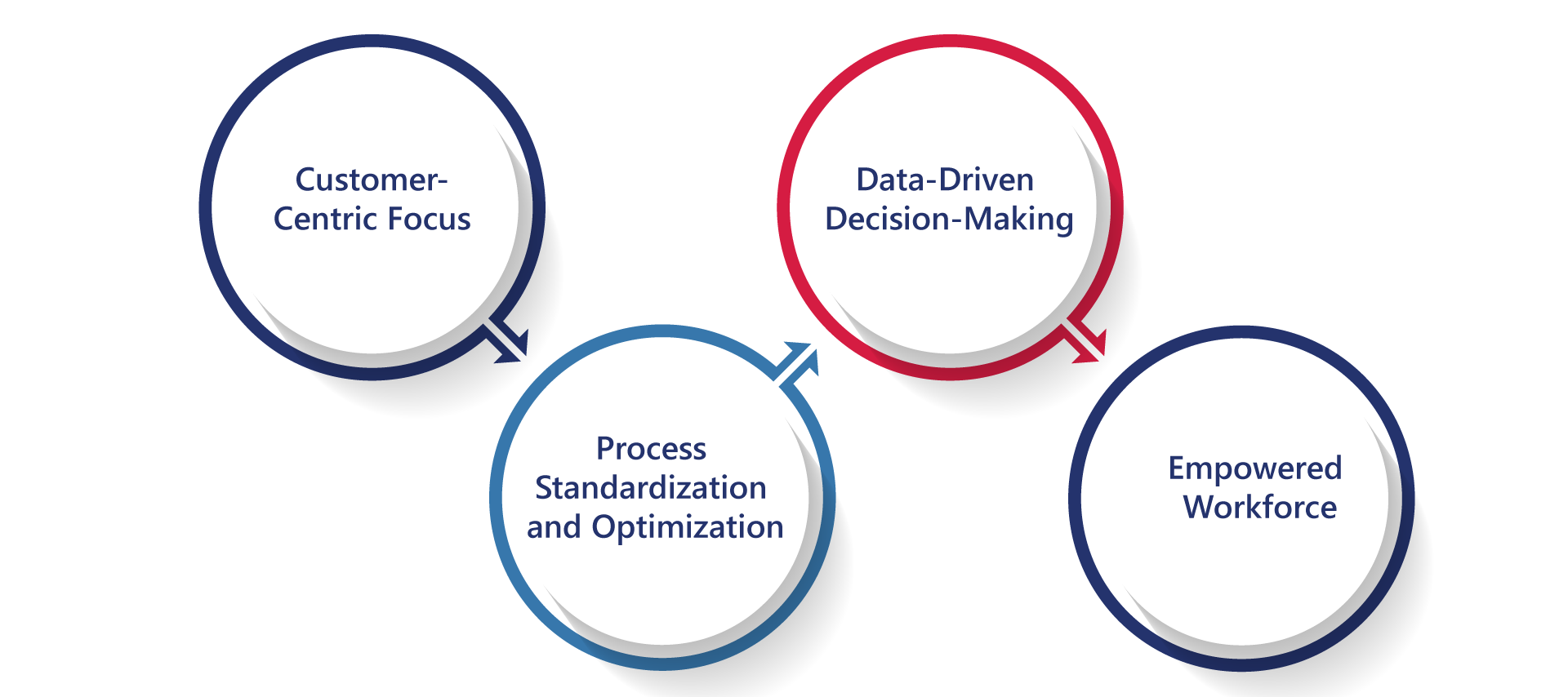 Operational Excellence