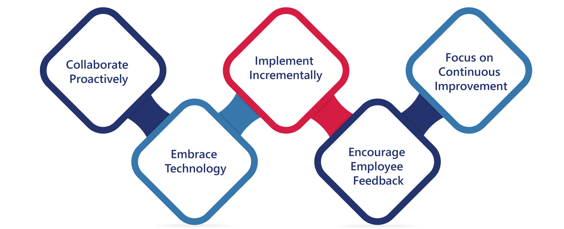 Maximizing the Value of Your Operations Consulting Engagement 