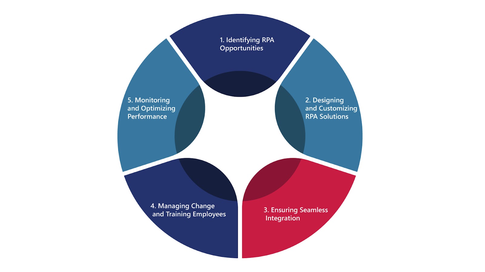 Consultant’s Guide to Robotic Process Automation for Operational Efficiency