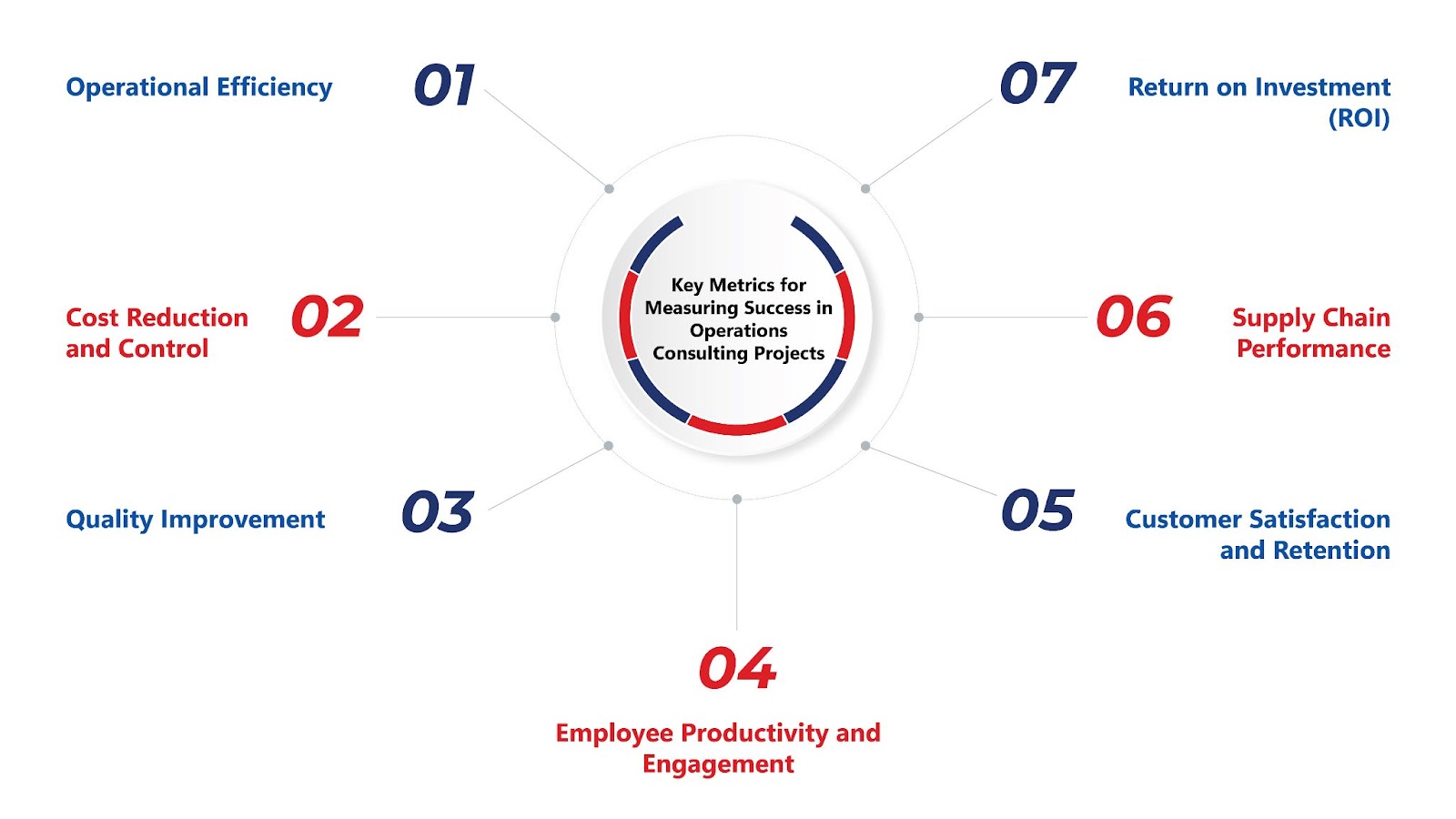 Key Metrics for Measuring Success in Operations Consulting Projects 